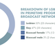 Illustration for article titled GLAAD’s TV report is full of good news for once